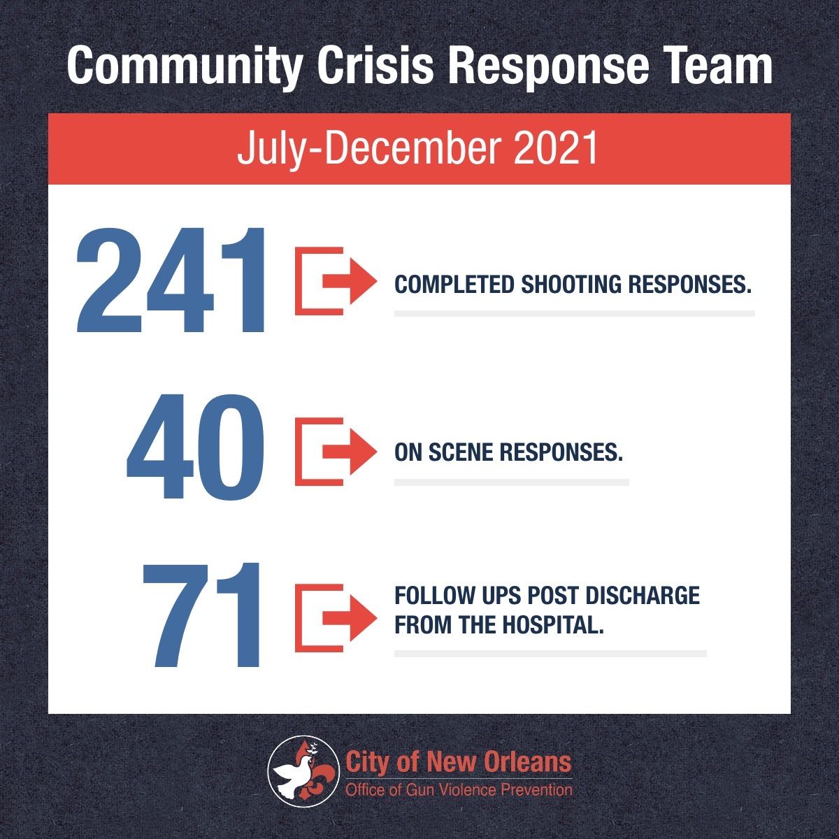 Community Crisis Response Team stats graphic