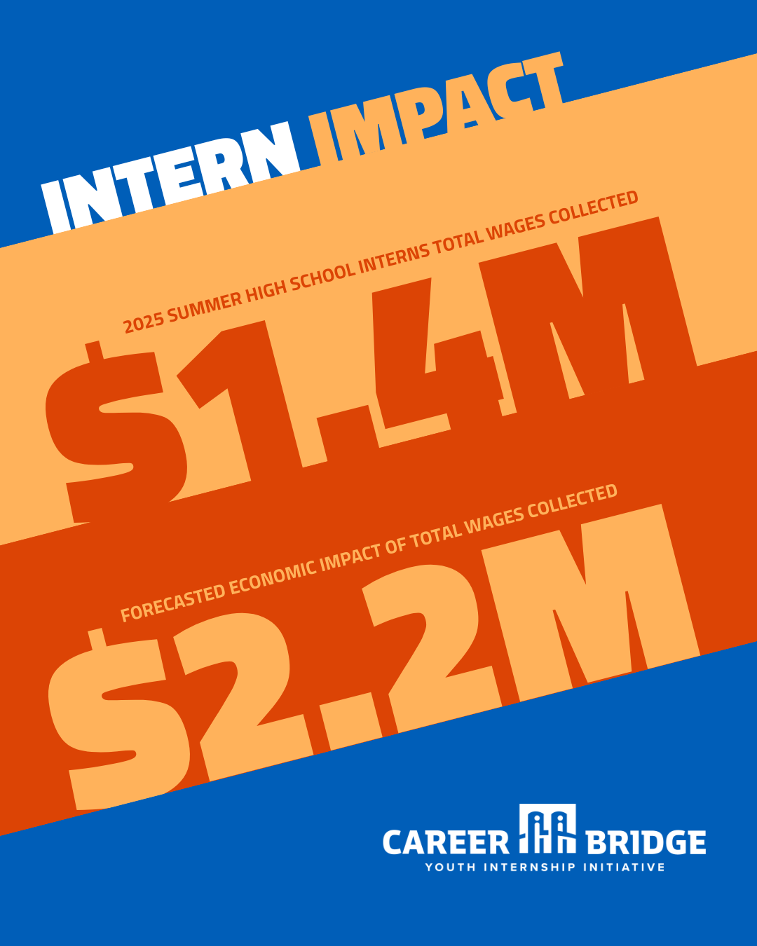 Intern Impact poster in blue and orange, highlighting $1.1M and $2.2M with Career Bridge logo.