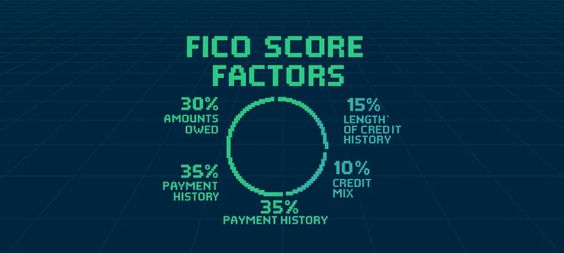 FICO score factors infographic payment history, amounts owed, length of credit, and credit mix