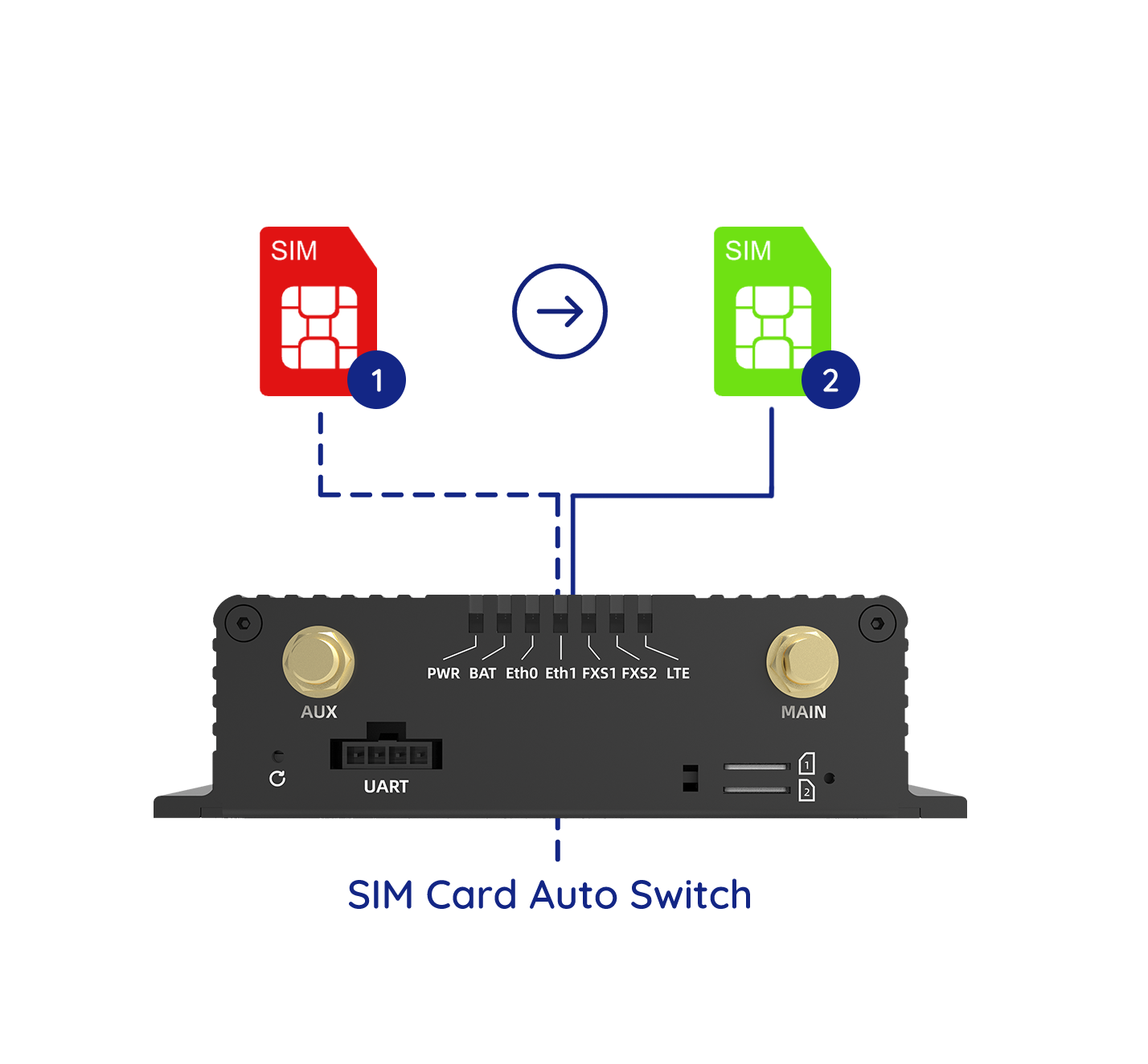 PR12 With Dual SIM Cards for Failover Capability PR12 With Dual SIM Cards for Failover Capability