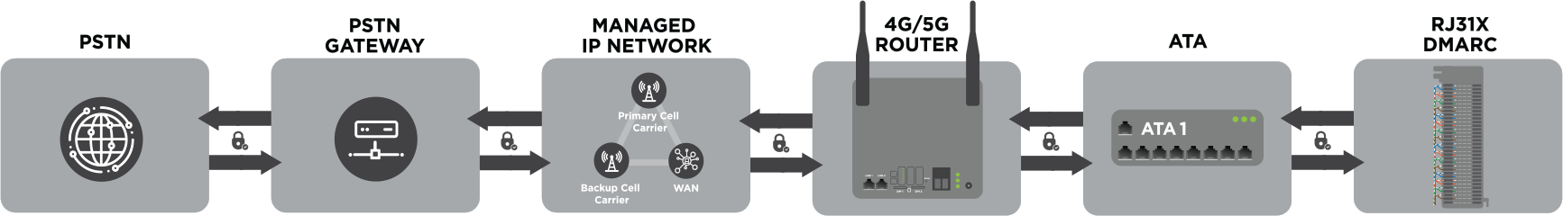 Private Secured End-to-End Connection Private Secured End-to-End Connection