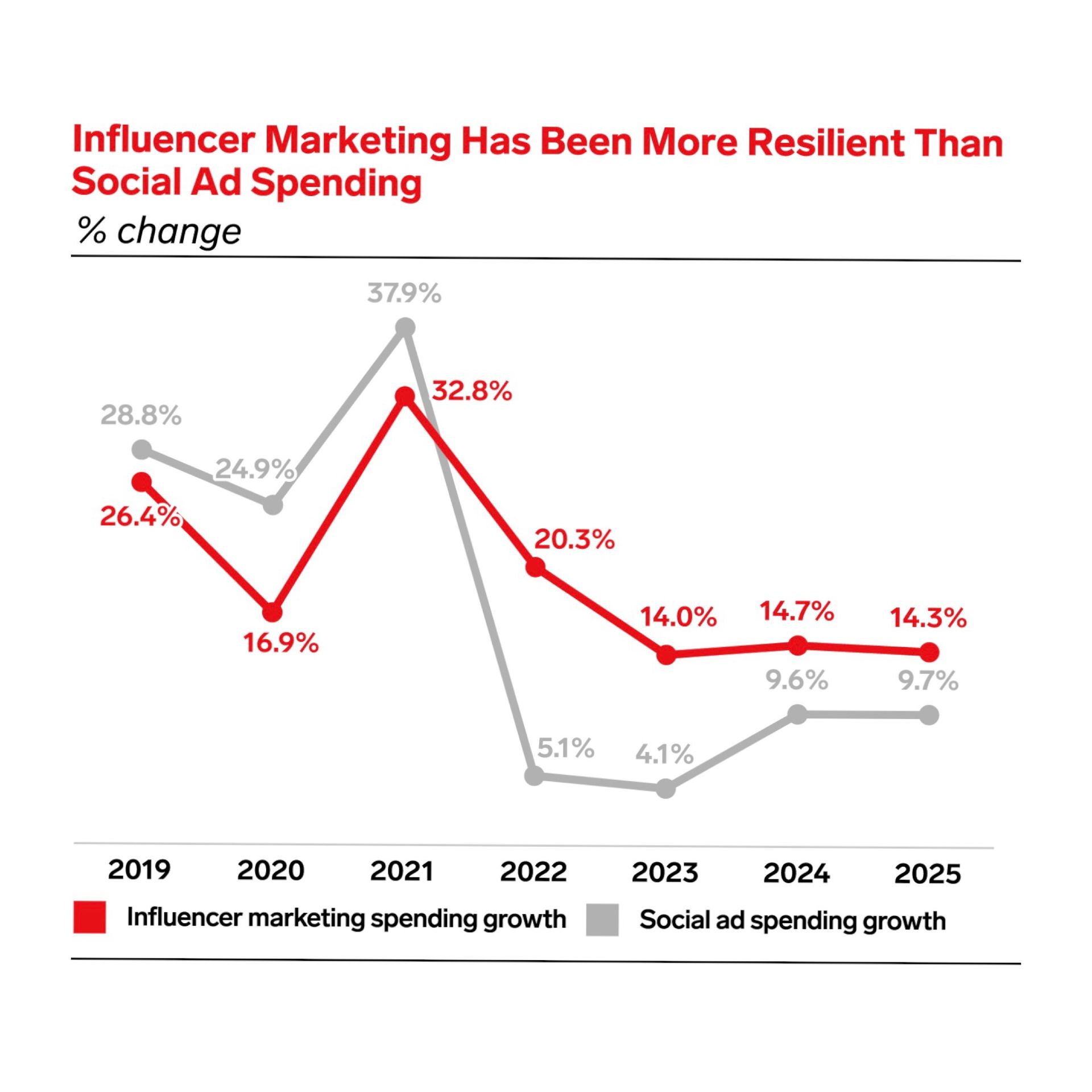 Influencer Marketing Has Been More Resilient Than Social Ad Spending.
