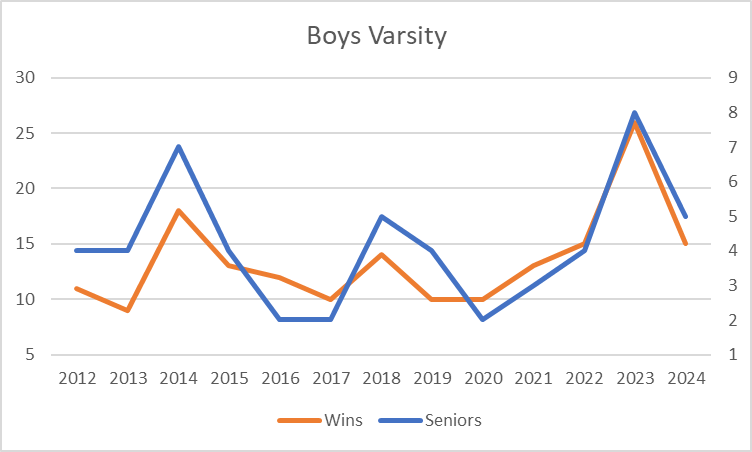 Line chart titled “Boys Varsity” comparing orange winners and blue services across 2023–2024.