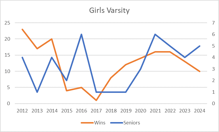 Line chart titled “Girls Varsity” showing blue and orange performance trends from 2012–2024.