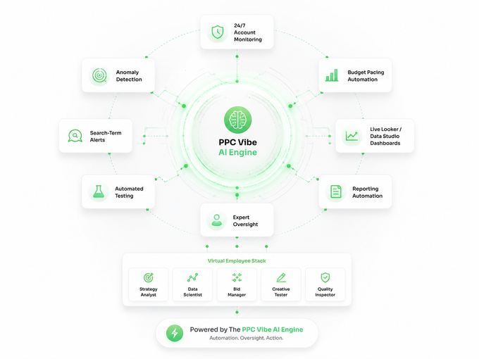 PPC Vibe AI Engine system diagram with virtual employee stack — Strategy Analyst, Data Scientist, Bid Manager, Creative Tester, Quality Inspector — supporting 24/7 account monitoring, anomaly detection, search-term alerts, automated testing, and live dashboard automation.
