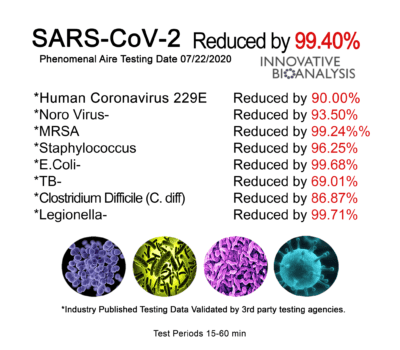 Infographic claiming SARS-CoV-2 reduced 99.40%, listing reductions for several microbes and viruses.