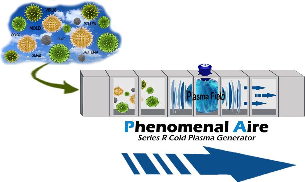 Phenomenal Aire cold plasma generator diagram with airflow cleaning particles and microbes