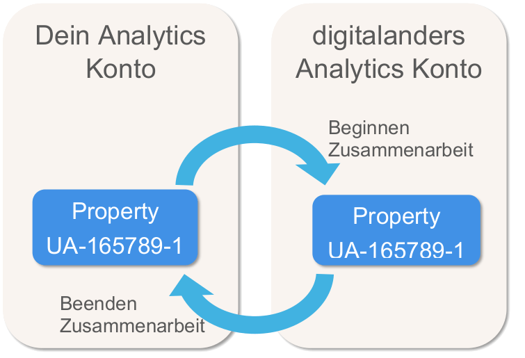 Google Analytics Konto Zusammenarbeit Grafik