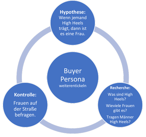 Buyer Persona weiterentwickeln Grafik