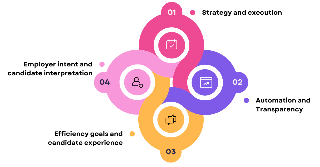 Diagram with four overlapping circles: strategy, automation, efficiency, and employer intent.