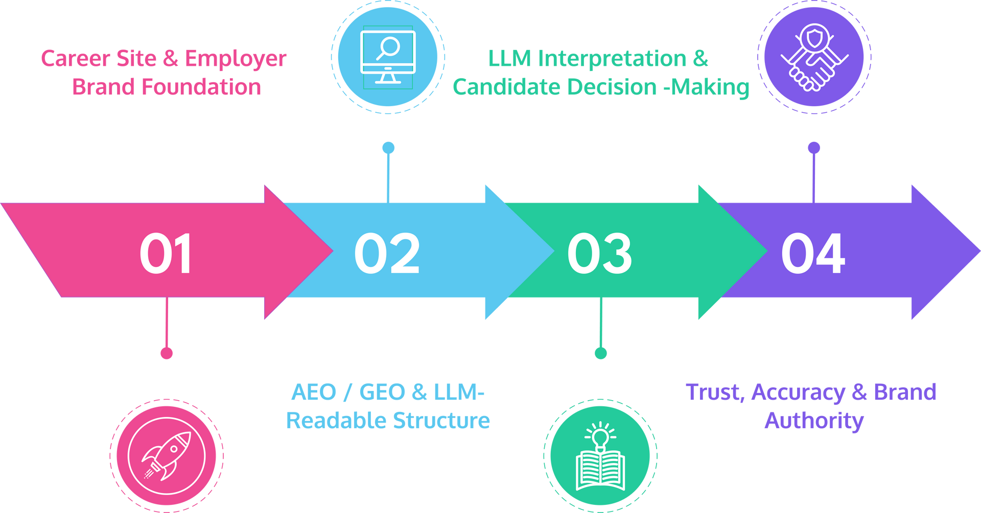 Infographic: Steps 1-4 for career site, brand, data interpretation, and authority. Arrows with text labels and icons.