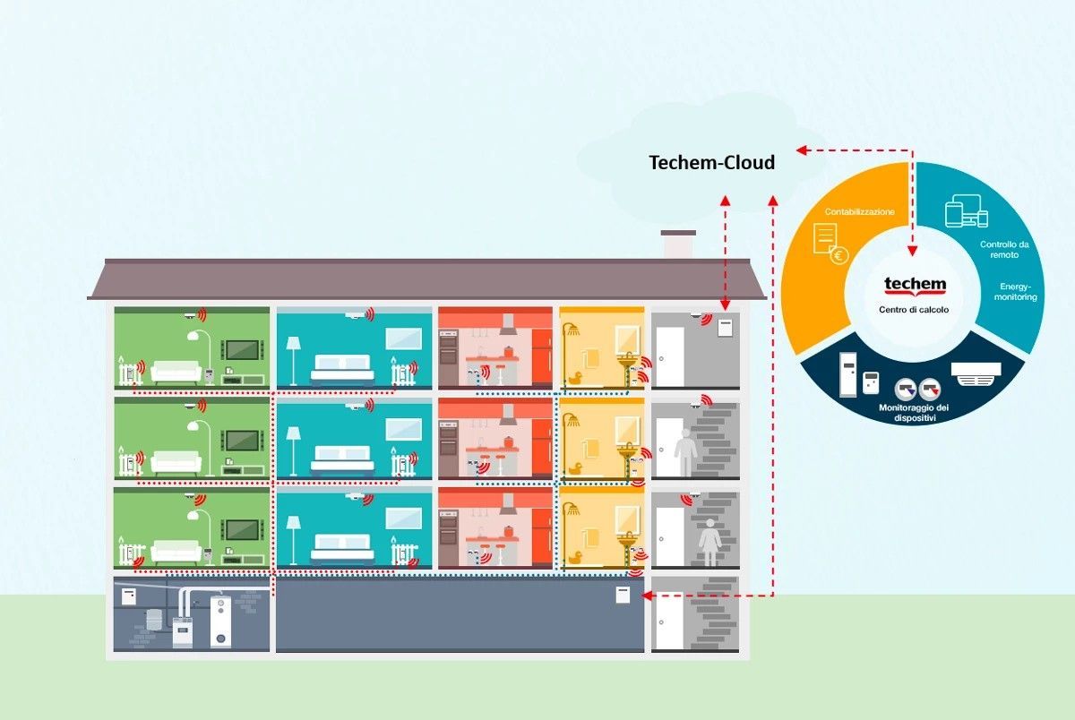 Techem Smart System per la telelettura