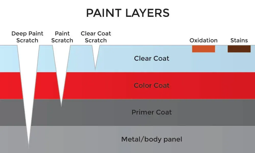 Diagram illustrating car paint layers with scratches, oxidation, and stains.
