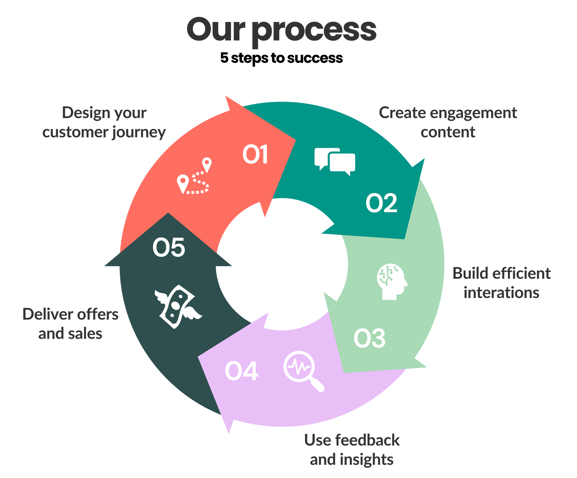 Infographic showing the 5-step customer journey: acquisition, onboarding, cross-sells, repeat sales, retention