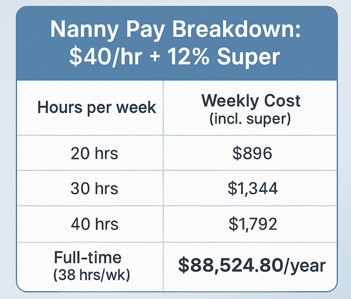 $40 is the average pay for a nanny Nannies pay breakdown table: hourly rate $40 + 12% superannuation, weekly/yearly costs based on hours worked Australian Nanny Agency