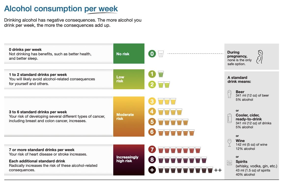 Canadian Centre on Substance Use and Addiction Low Risk Guidelines 2023