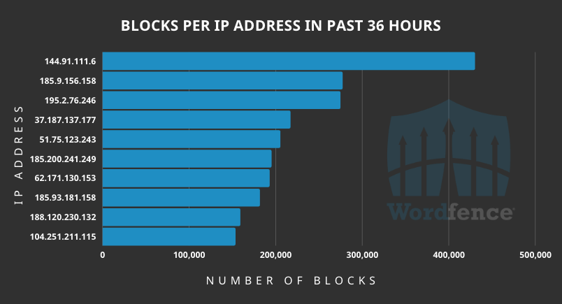 A graph showing blocks per ip address in past 36 hours