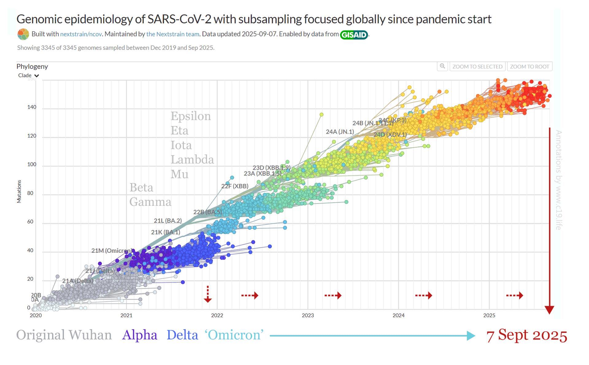 ‘Omicron variants’ during the ‘Omicron Era’ (late 2021–), including BA.1, BA.2, BA.4, BA.5, BA.2.12.1, BA.2.75, BQ.1, XBB, XBB.1.5, XBB.1.16, CH.1.1, XBB.1.9, XBB.2.3, EG.5.1, XBB.1.5.70, HK.3, BA.2.86, JN.1, JN.1.11.1, KP.3, XDV.1, KP.3.1.1, XEC, KP.2.3, LF.7, MV.1, LP.8.1, NB.1.8.1, and currently Omicron XFG as of 7 September 2025.
