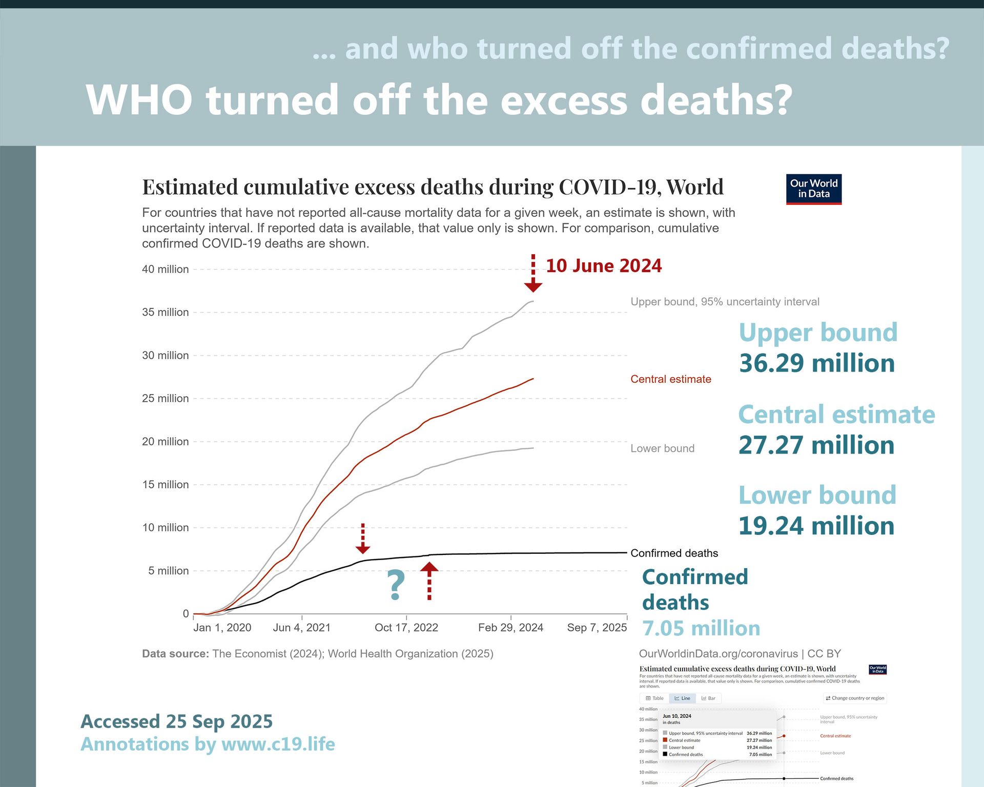 Estimated cumulative excess deaths during COVID-19, World. Chart / graph by Our World In Data and WHO 2024/2025.