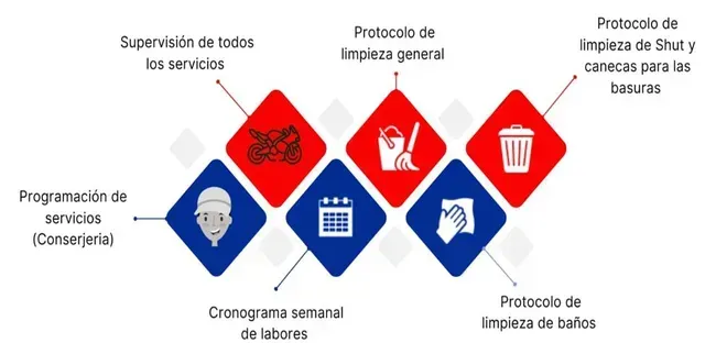 Infografía del protocolo de servicio en español con iconos de diamantes azules y rojos para la programación, la limpieza y la recogida semanal de basura.