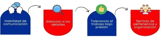 Diagrama de proceso español de cuatro pasos con círculos azules y rojos conectados por flechas.