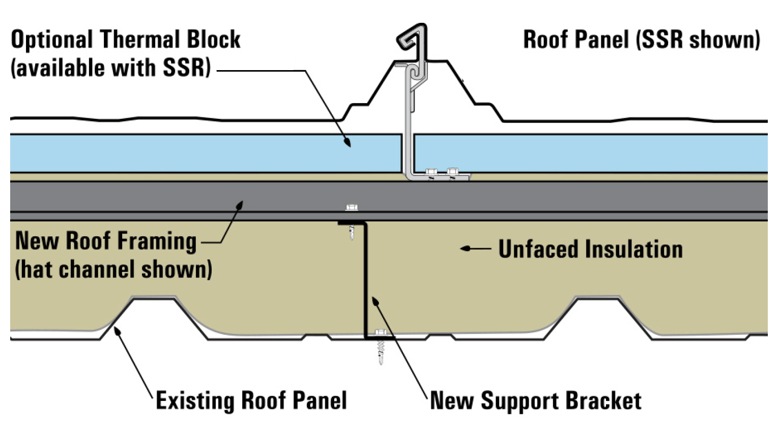 LOW-RAIL RETROFIT ROOF SYSTEM