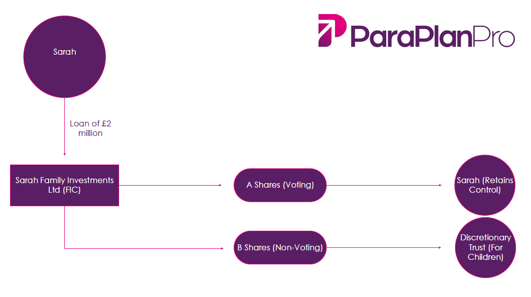 A simple diagram of a Family Investment Company