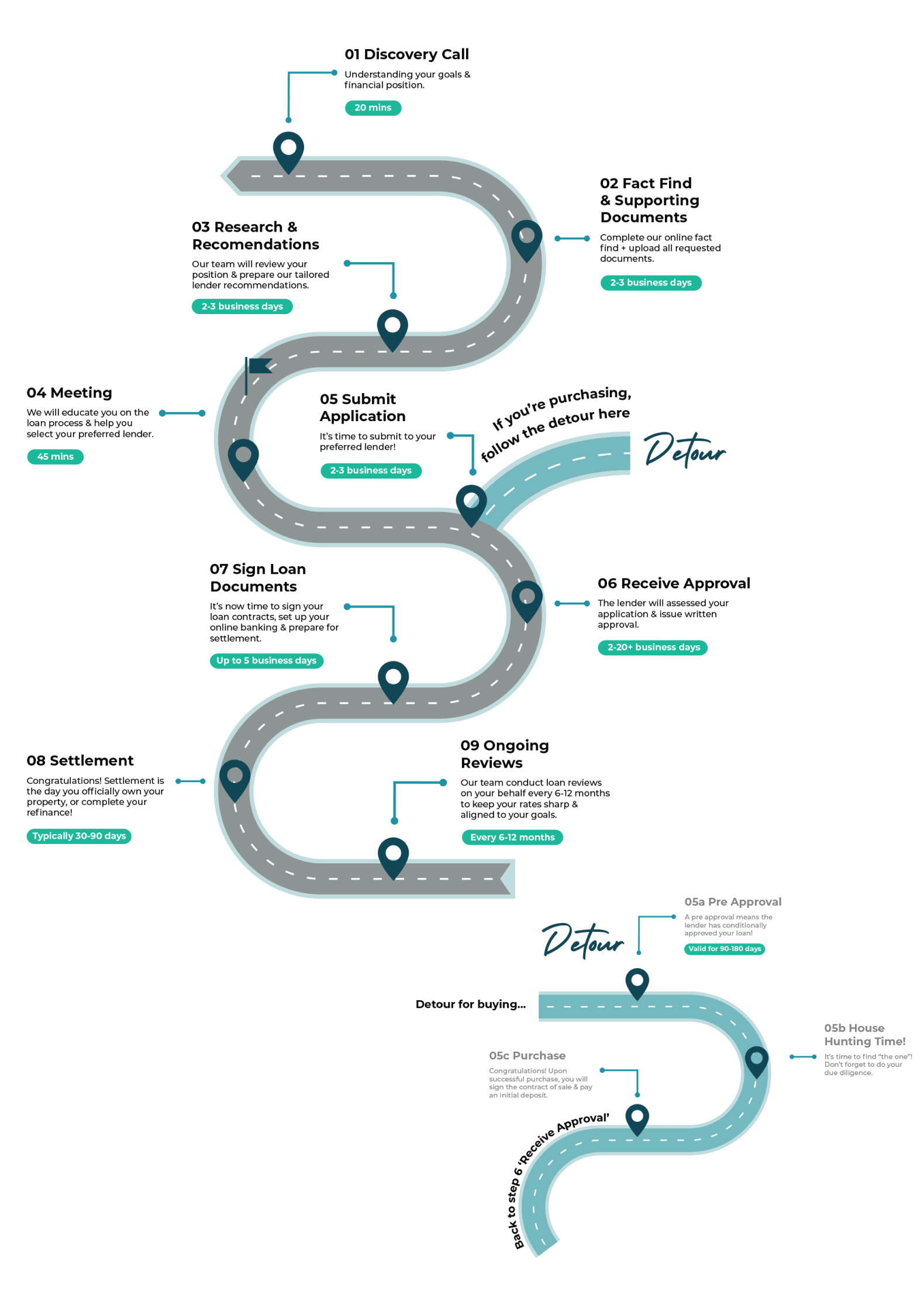 Curving gray road route diagram with numbered checkpoints and teal labels on a white background