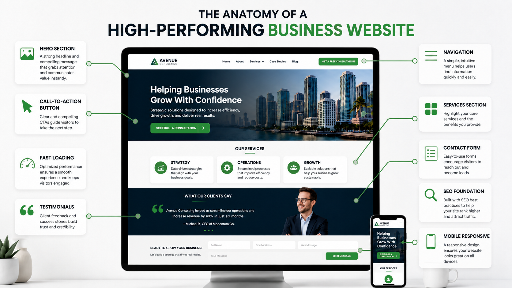 Anatomy of a high-performing business website
