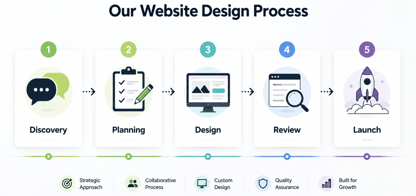 Website design process from discovery and planning to launch
