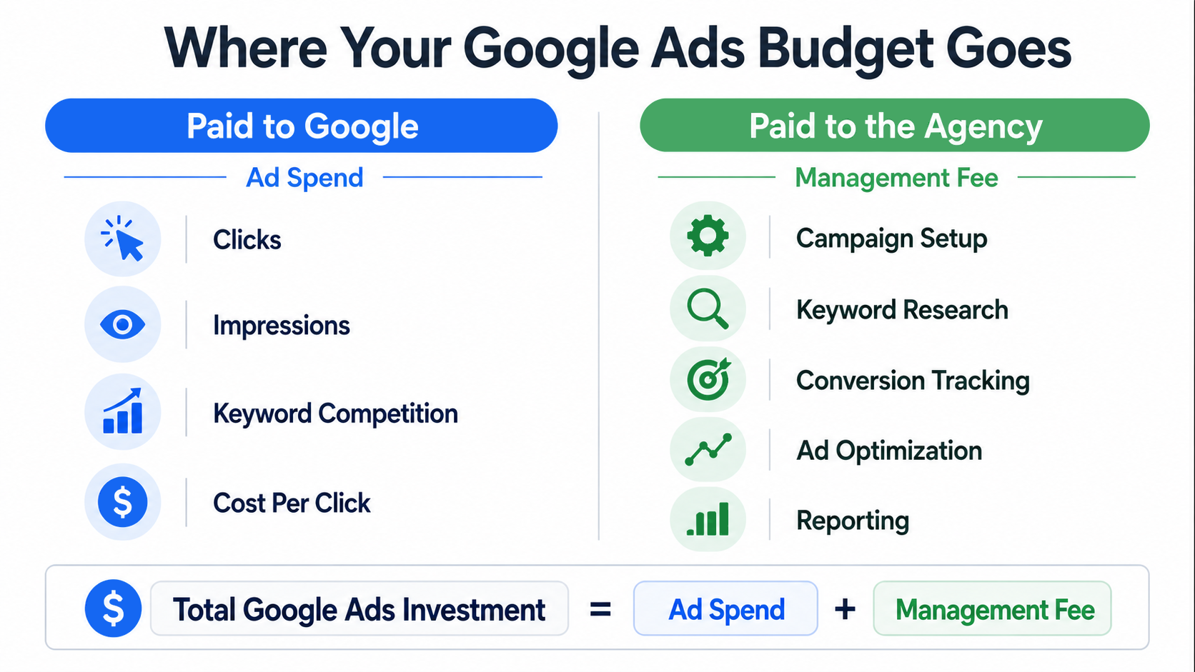 Google Ads budget breakdown showing ad spend and management fees