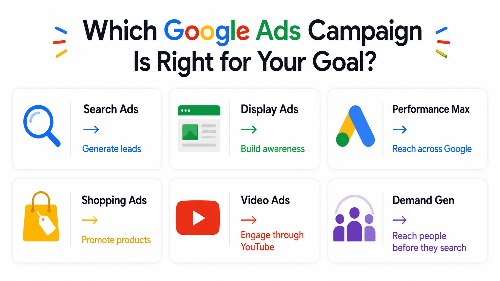 Google Ads campaign types infographic for small businesses