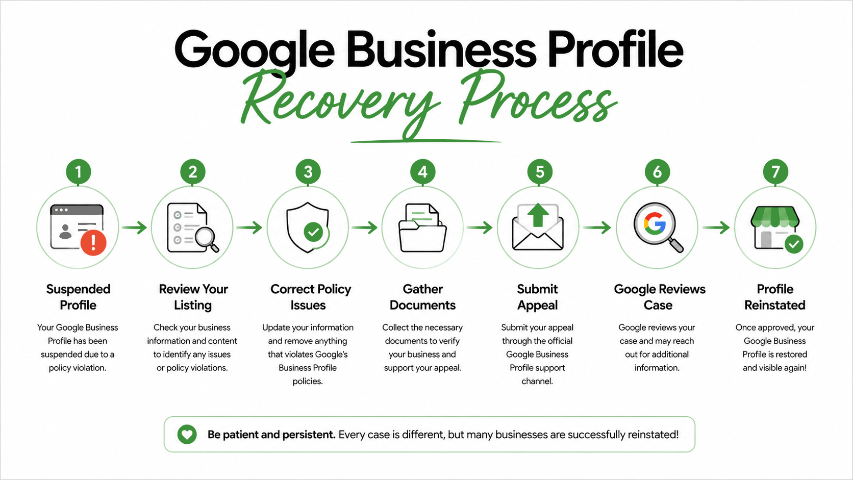 Google Business Profile recovery process infographic