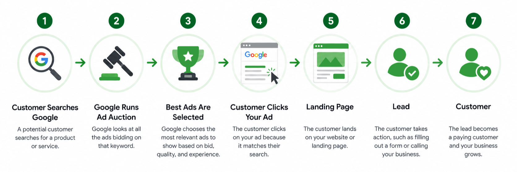 Google Ads process from search to customer infographic