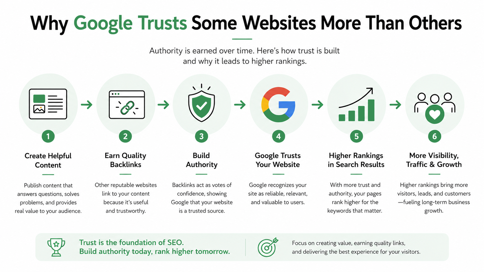 Infographic showing how helpful content and quality backlinks build website authority and improve Google rankings