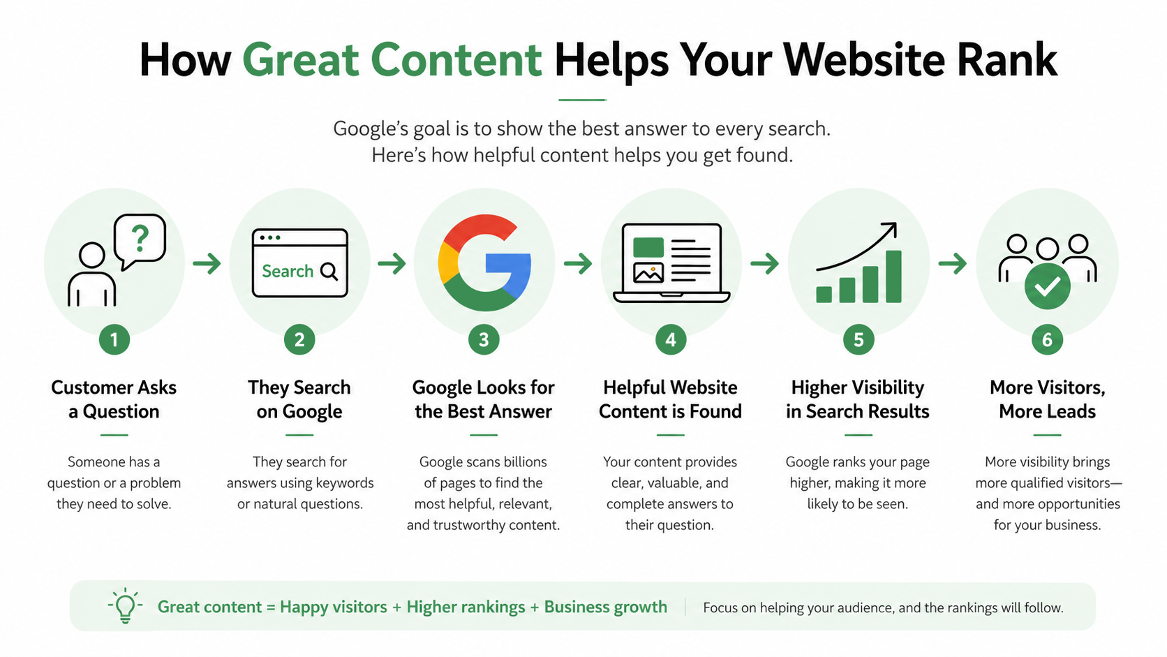 Infographic showing how helpful content improves SEO rankings and attracts more website visitors