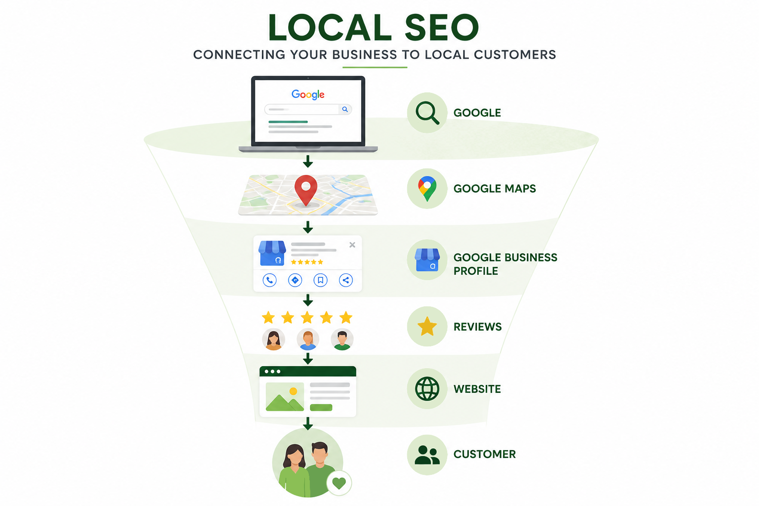 Local SEO infographic showing how Google Business Profile, reviews, and websites help attract local customers