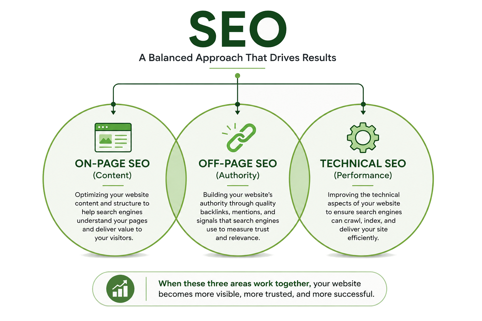 Infographic explaining the three types of SEO: on-page SEO, off-page SEO, and technical SEO