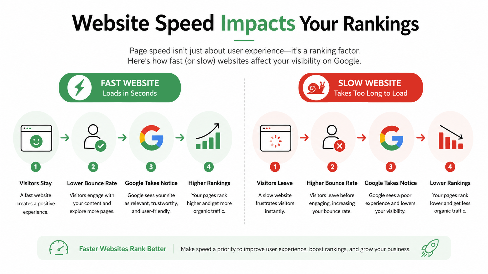 Infographic comparing how fast and slow website speed impacts SEO rankings and user experience