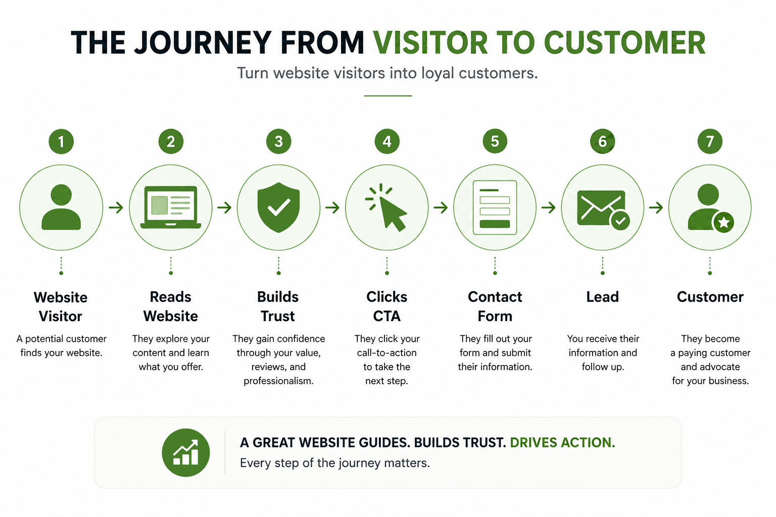 Website visitor to customer conversion funnel infographic