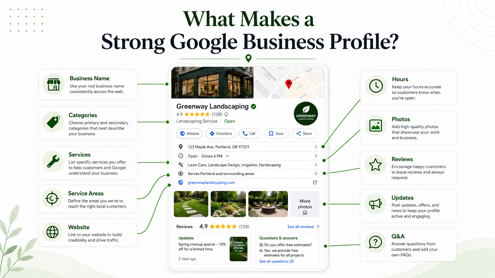 Infographic showing what makes a strong Google Business Profile