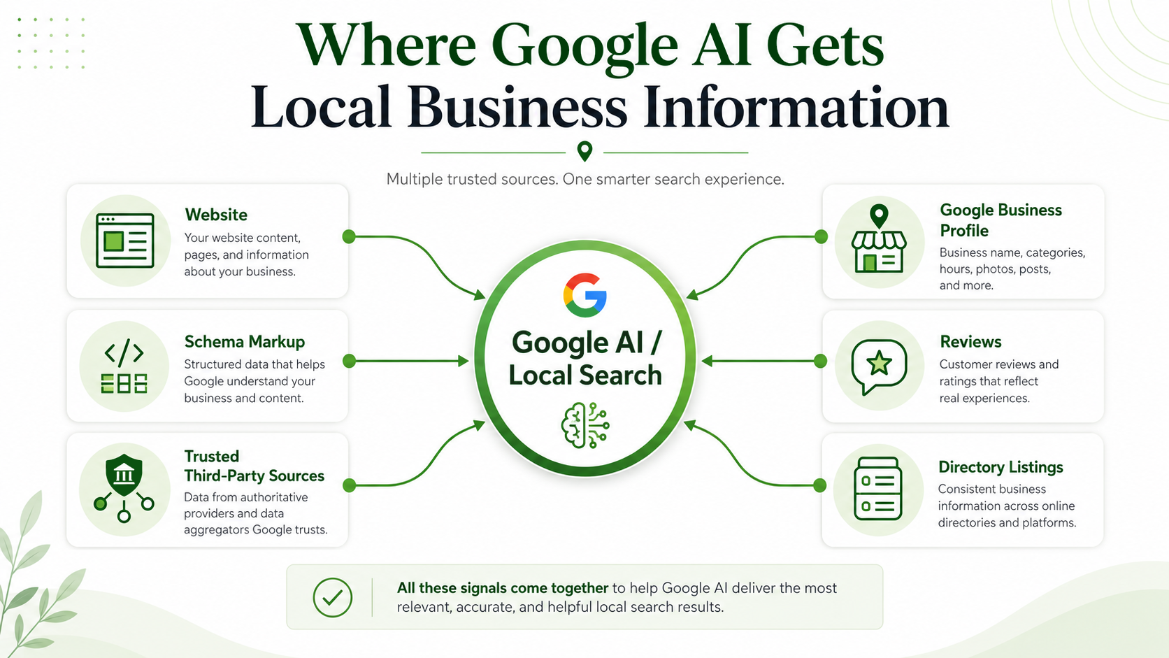 Infographic showing where Google AI gets local business information