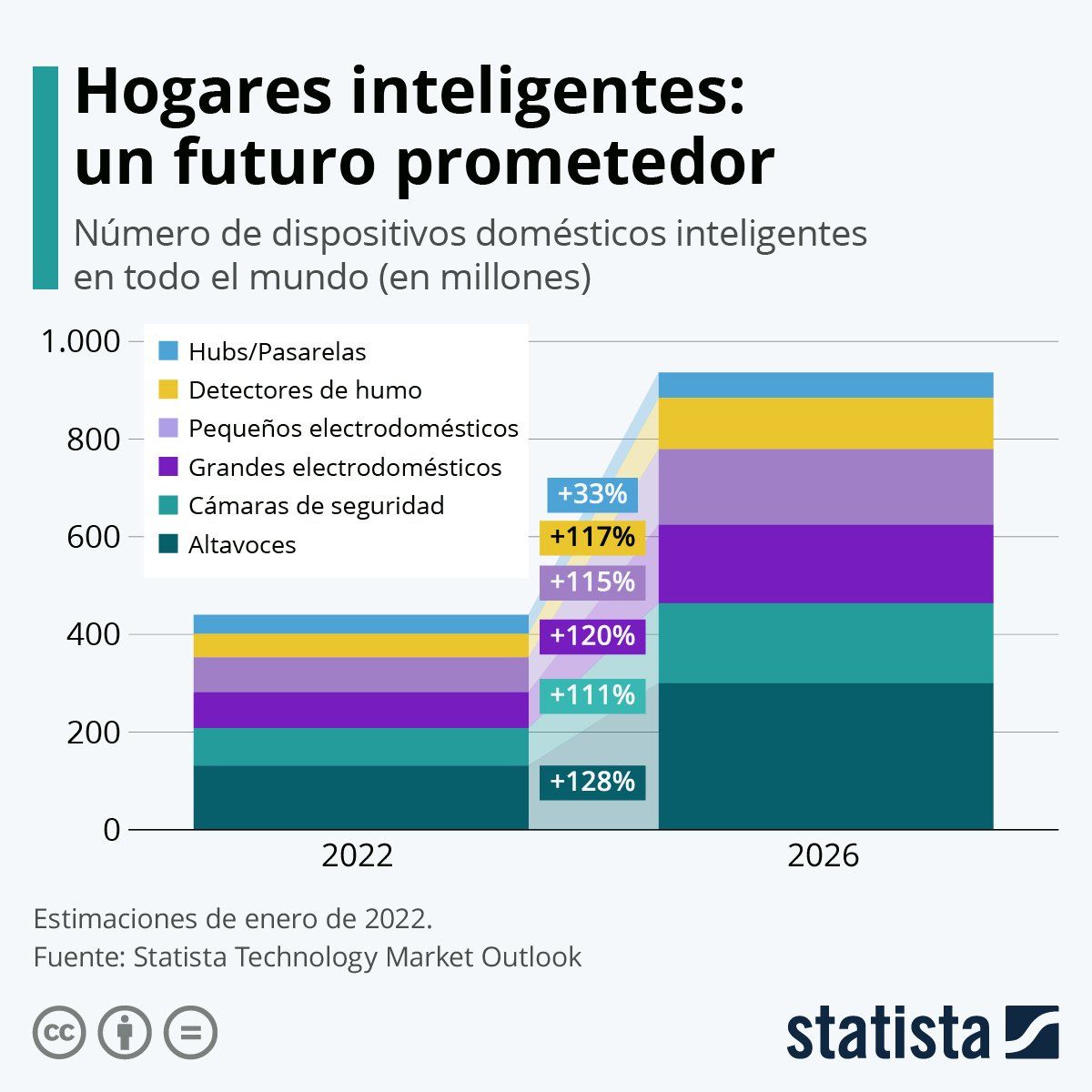 hogares inteligentes en México hogares inteligentes en México
