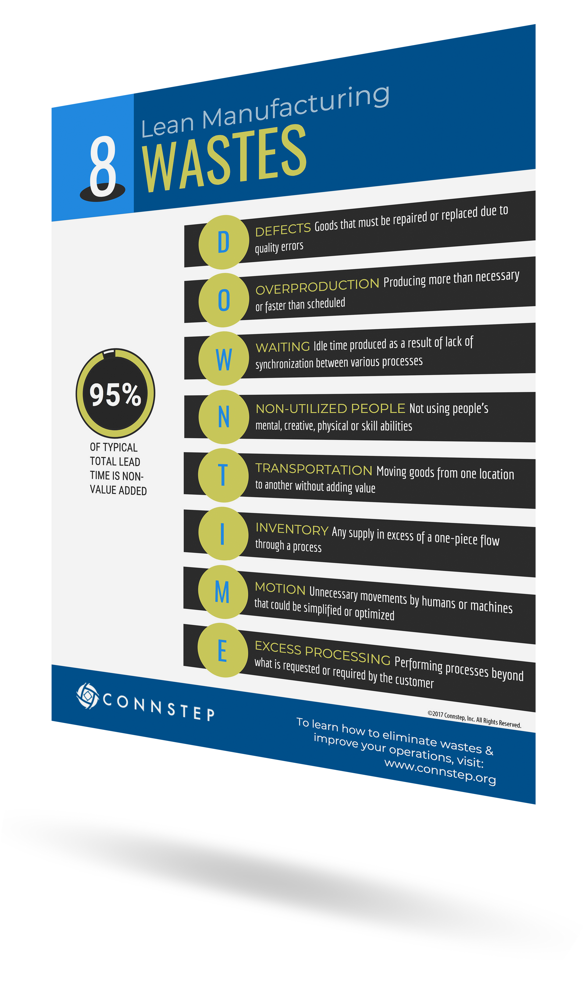 Infographic listing 8 wastes of Lean Manufacturing. Blue and white, with 95% waste reduction claim.