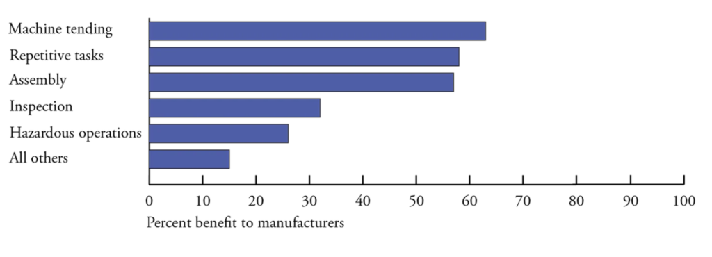 Bar graph showing percent of manufacturing jobs related to machine tending, repetitive tasks, assembly, inspection, hazardous operations, and all other.