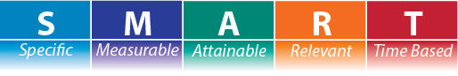 SMART goal setting acronym: Specific, Measurable, Attainable, Relevant, Time Based, displayed in color-coded blocks.