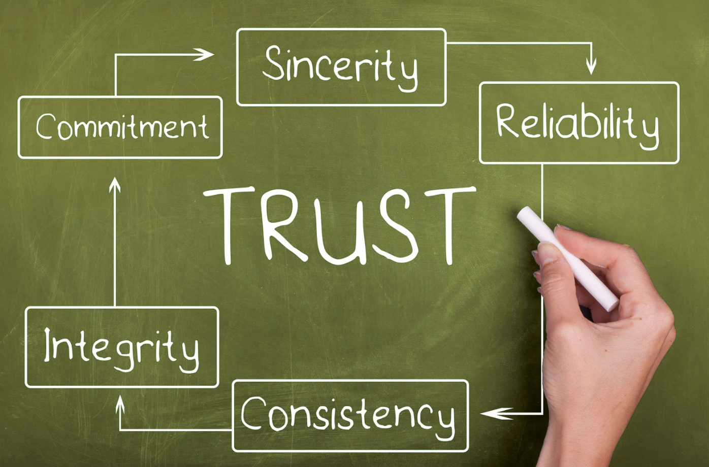 Chalkboard with “TRUST” and related words; a hand writes with chalk.