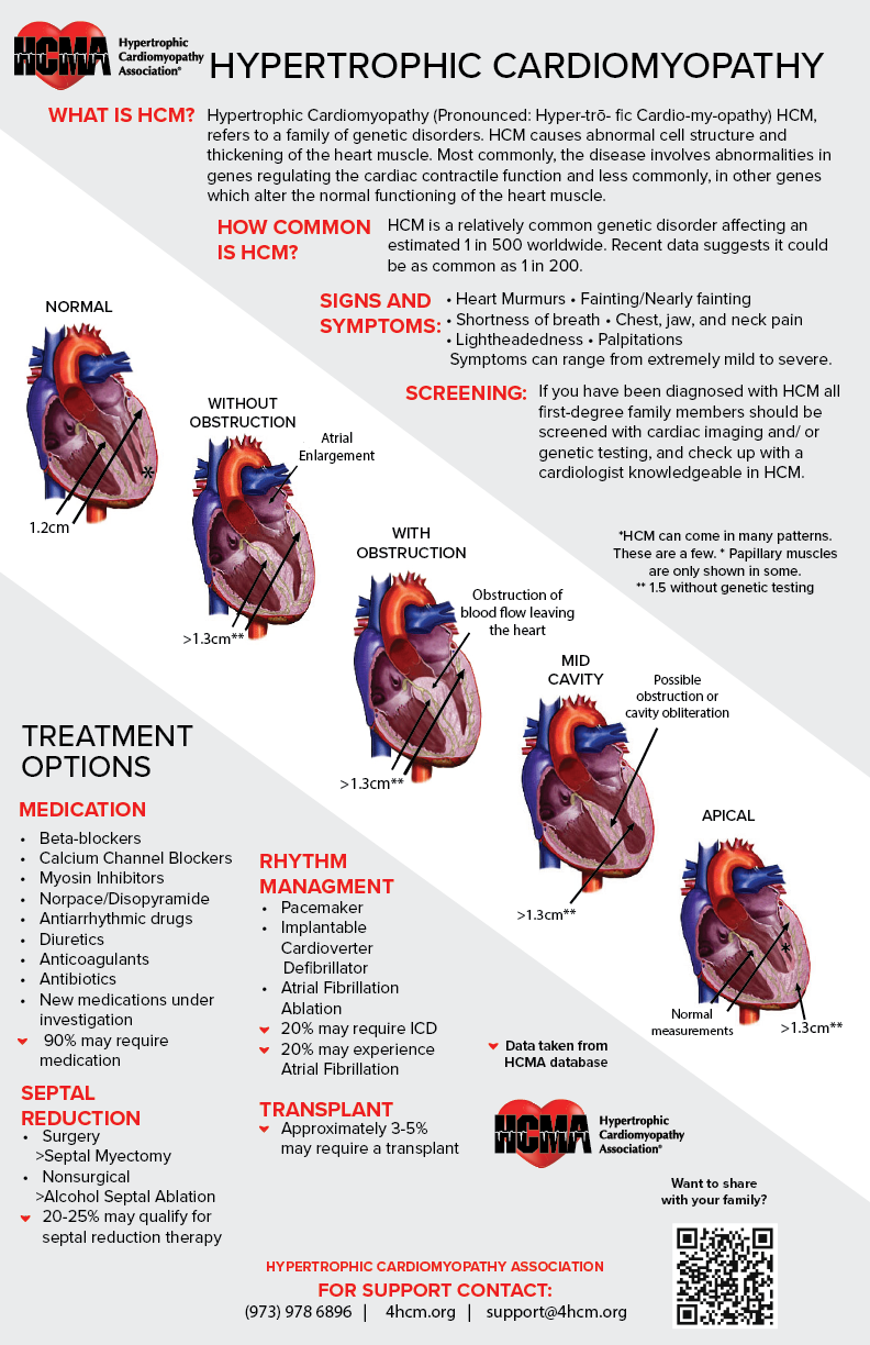 A poster about hypertrophic cardiomyopathy with a picture of a heart.