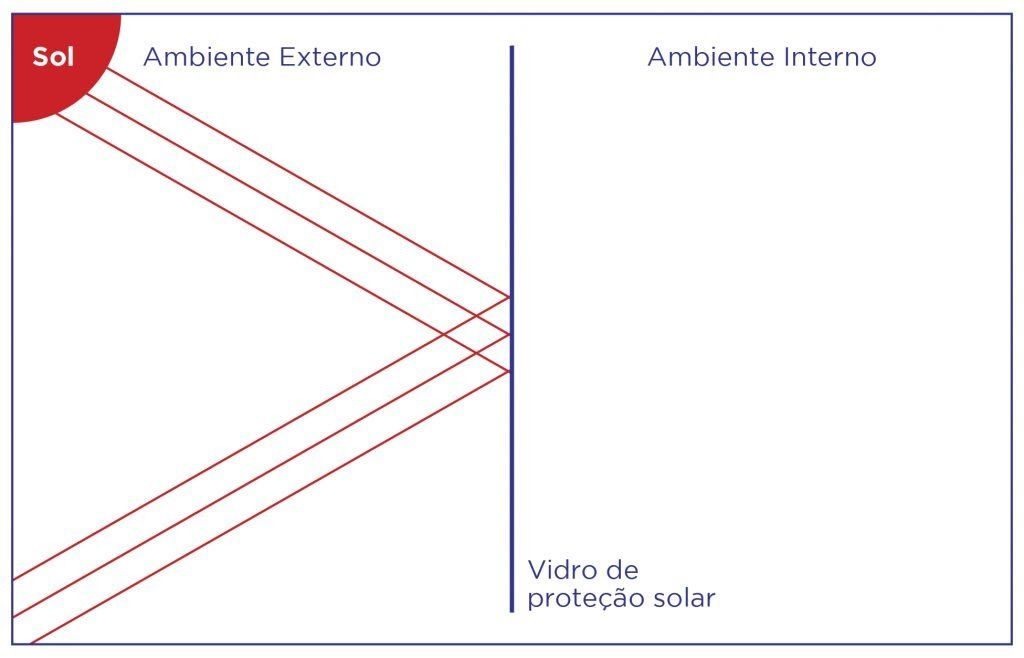 como funcionam os vidros de proteção solar