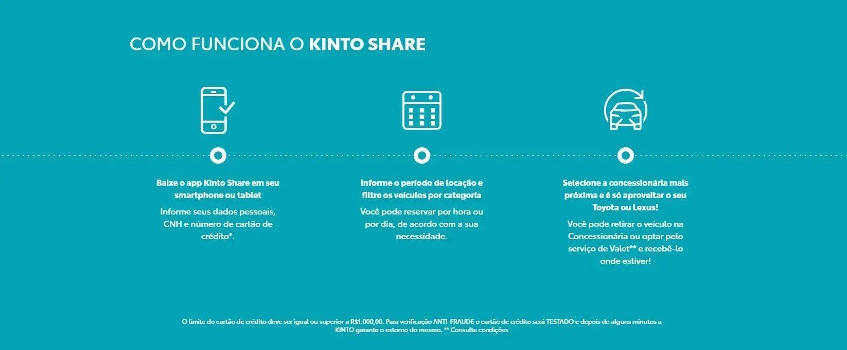 Infográfico que mostra como o Kinto Share funciona, incluindo ícones de smartphone, calculadora e carro com texto descritivo.